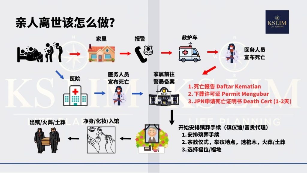 亲人离世第一时间该做什么？