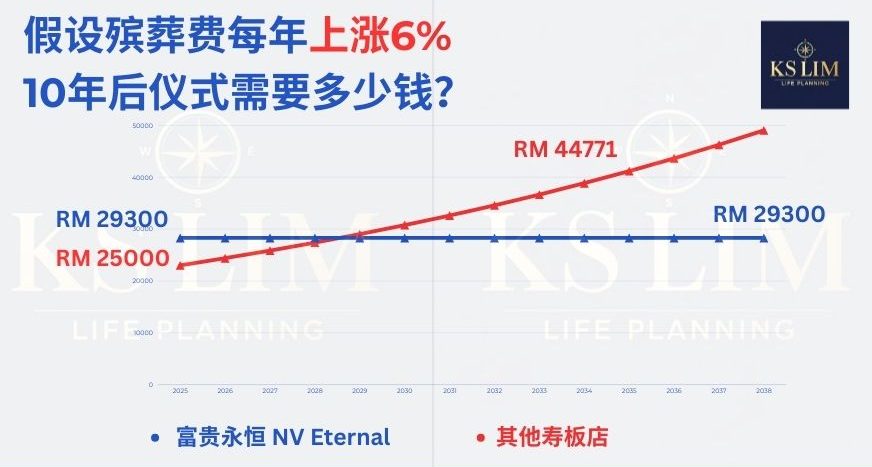 为什么要事前规划殡仪配套？