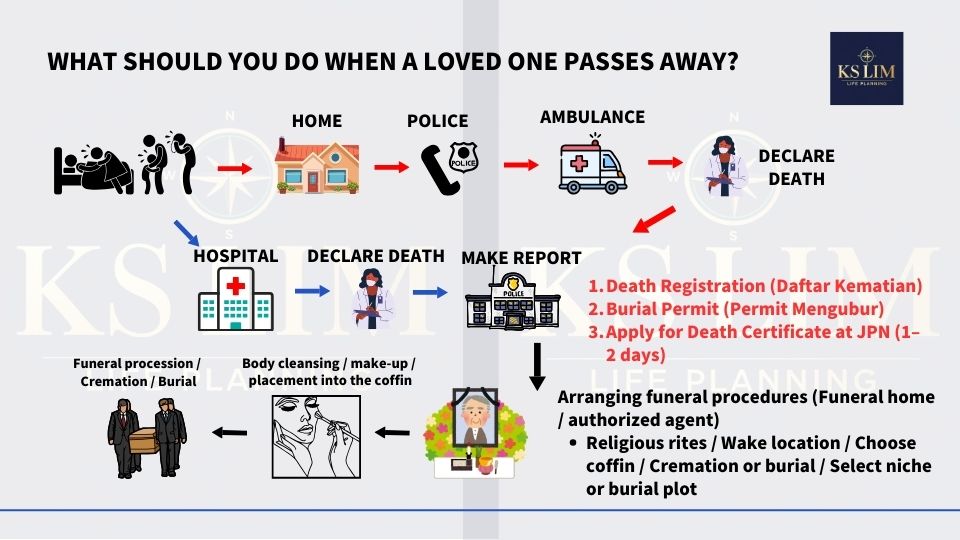 What should you do when a loved one passes away?